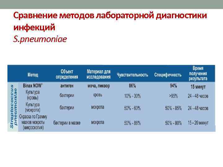 Сравнение методов лабораторной диагностики инфекций S. pneumoniaе 