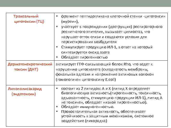 Трахеальный цитотоксин (ТЦ) § фрагмент пептидогликана клеточной стенки -цитотоксин (муреин), § участвует в повреждении