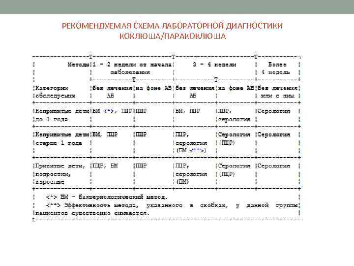 РЕКОМЕНДУЕМАЯ СХЕМА ЛАБОРАТОРНОЙ ДИАГНОСТИКИ КОКЛЮША/ПАРАКОКЛЮША 