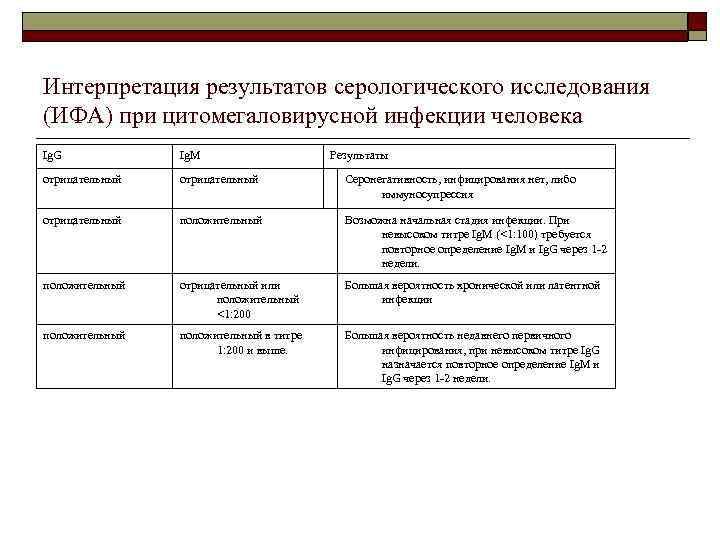 Интерпретация результатов серологического исследования (ИФА) при цитомегаловирусной инфекции человека Ig. G Ig. M Результаты