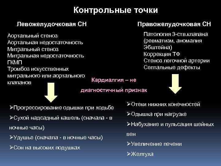 Контрольные точки Левожелудочковая СН Правожелудочковая СН Патология 3 -ств. клапана Аортальный стеноз (ревматизм, аномалия