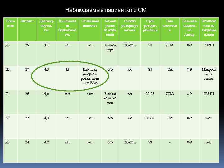 Наблюдаемые пациентки с СМ Боль ные Возраст Диаметр аорты, см Динамика за беременно сть
