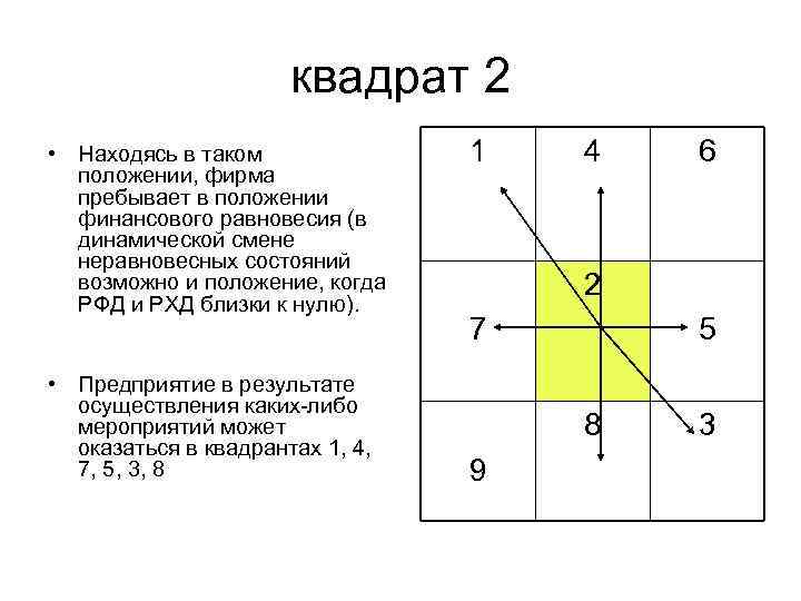 квадрат 2 • Находясь в таком положении, фирма пребывает в положении финансового равновесия (в