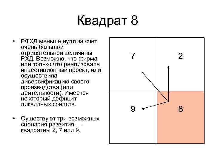 Квадрат 8 • РФХД меньше нуля за счет очень большой отрицательной величины РХД. Возможно,
