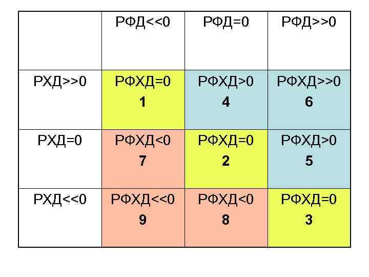 РФД<<0 РФД=0 РФД>>0 РХД>>0 РФХД=0 1 РФХД>0 4 РФХД>>0 6 РХД=0 РФХД<0 7 РФХД=0