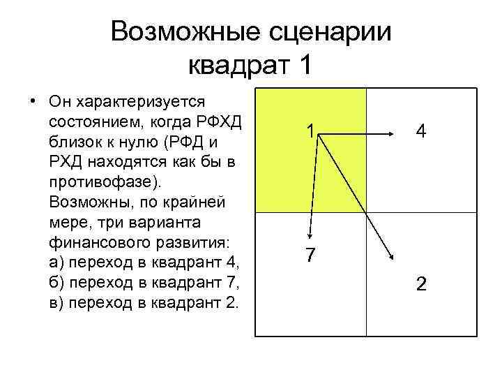 Возможные сценарии квадрат 1 • Он характеризуется состоянием, когда РФХД близок к нулю (РФД