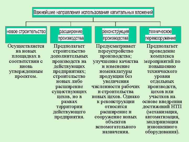 Осуществляется на новых площадках в соответствии с вновь утвержденным проектом. Предполагает Предусматривает Предполагает строительство