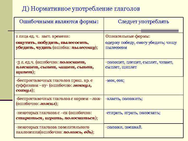 Д) Нормативное употребление глаголов Ошибочными являются формы: Следует употреблять 1 лица ед. ч. наст.