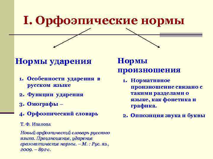 I. Орфоэпические нормы Нормы ударения 1. Особенности ударения в русском языке Нормы произношения 3.