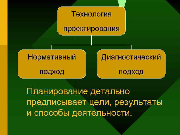 Технология проектирования Нормативный Диагностический подход Планирование детально предписывает цели, результаты и способы деятельности. 