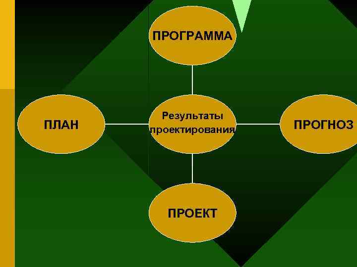 ПРОГРАММА ПЛАН Результаты проектирования ПРОЕКТ ПРОГНОЗ 