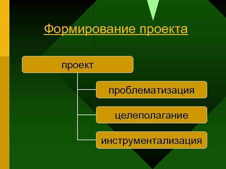 Формирование проекта проект проблематизация целеполагание инструментализация 
