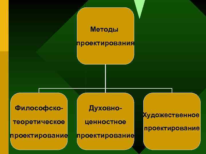 Методы проектирования. Методы художественного проектирования. Методы социально-культурного проектирования. Этапы художественного проектирования. Виды художественного проектирования.