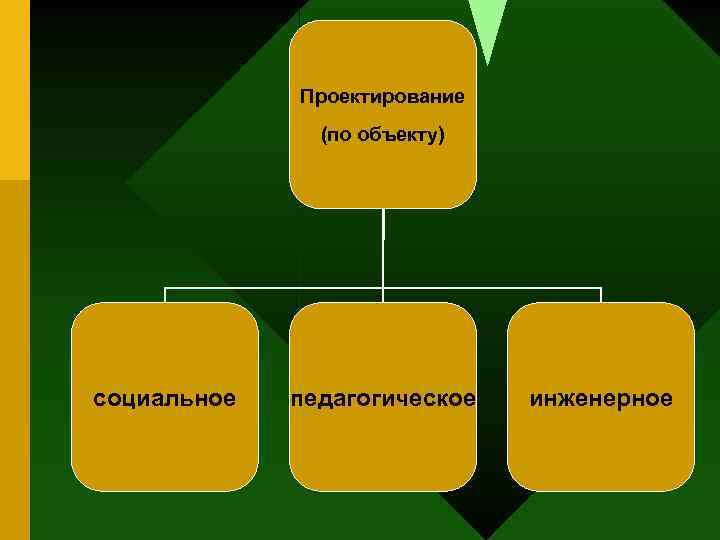 Проектирование (по объекту) социальное педагогическое инженерное 