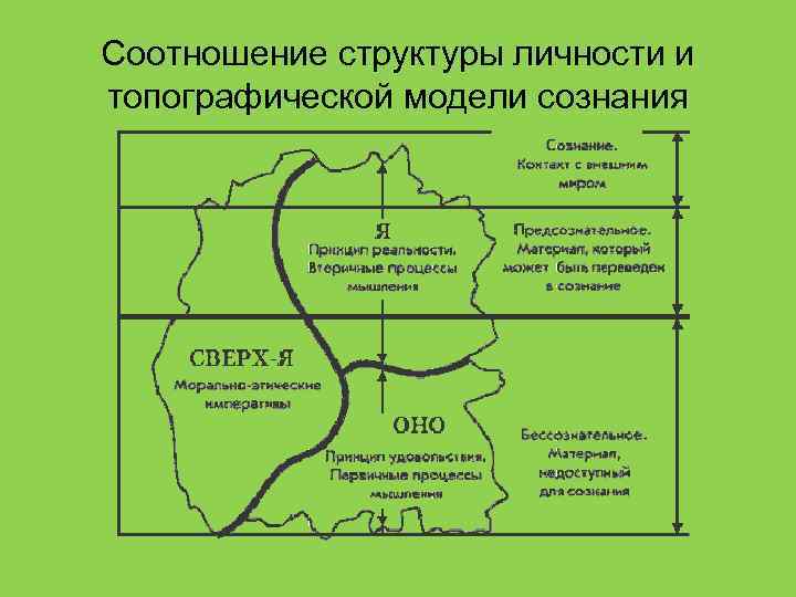 Соотношение структуры личности и топографической модели сознания 