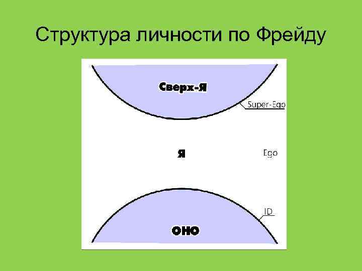 Структура личности по Фрейду 