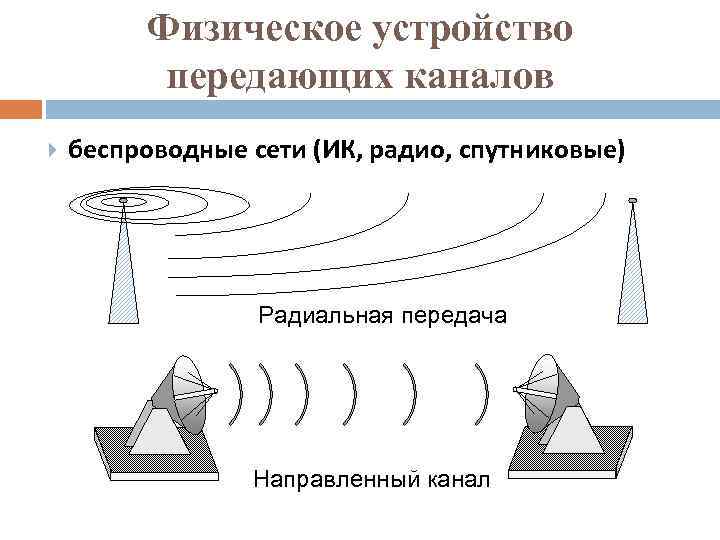 Физическое устройство передающих каналов беспроводные сети (ИК, радио, спутниковые) Радиальная передача Направленный канал 