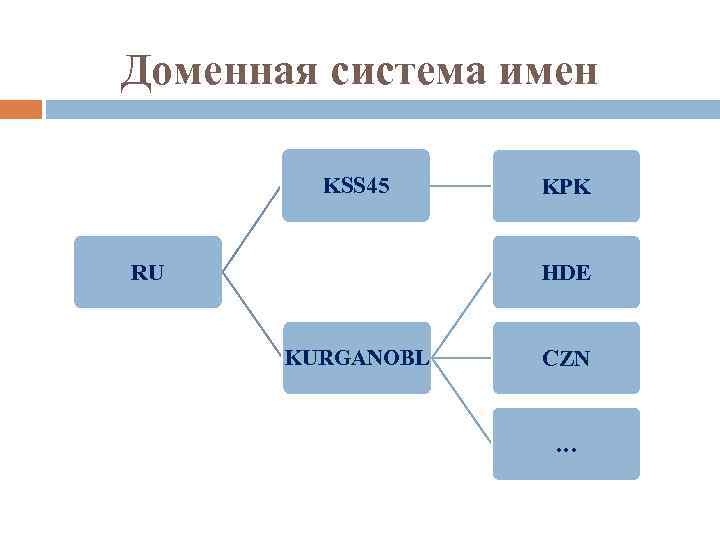 Доменная система имен KSS 45 RU KPK HDE KURGANOBL CZN … 