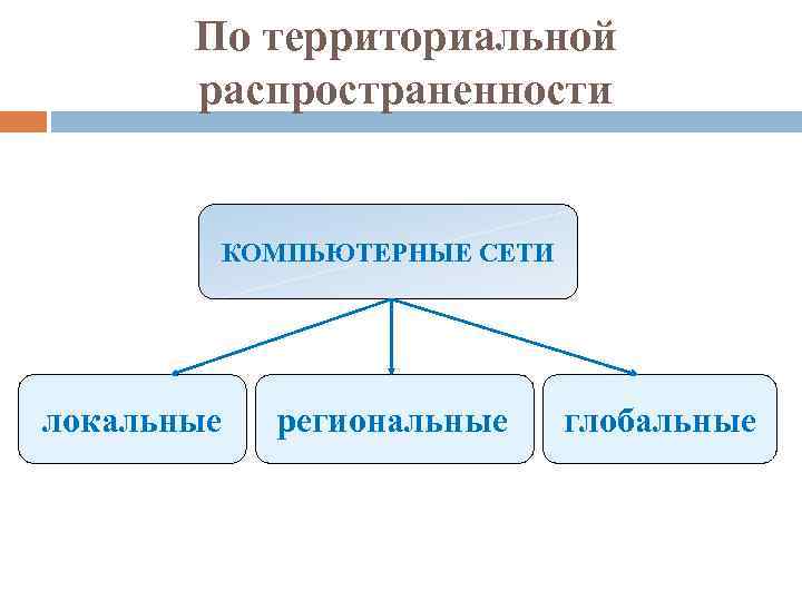 Компьютерные сети глобальные региональные