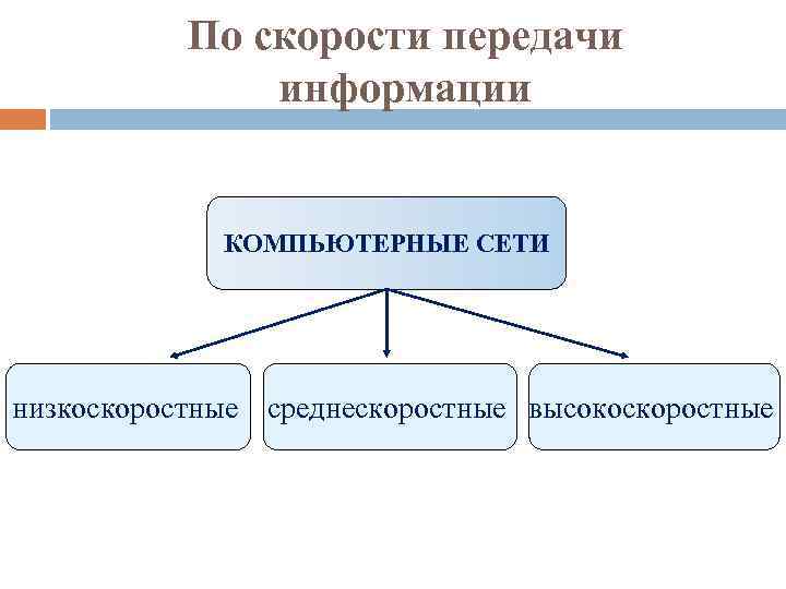 По скорости передачи информации КОМПЬЮТЕРНЫЕ СЕТИ низкоскоростные среднескоростные высокоскоростные 