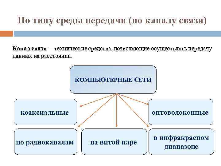 Типы среды передачи компьютерных сетей