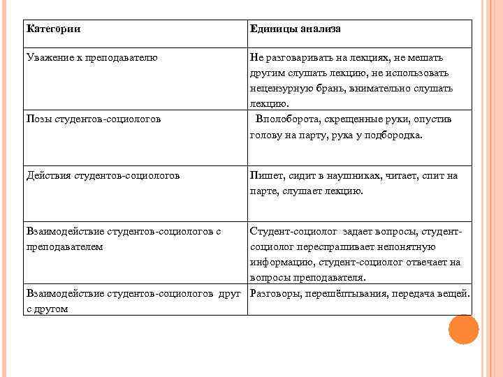 Категории Единицы анализа Уважение к преподавателю Не разговаривать на лекциях, не мешать другим слушать