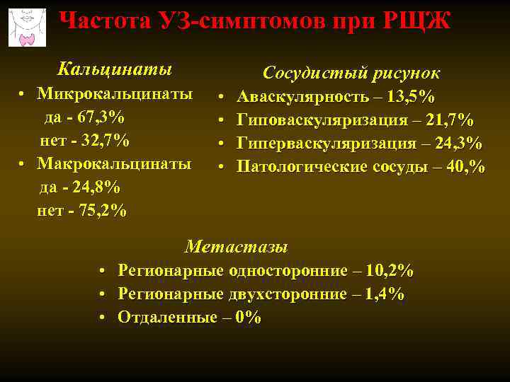 Частота УЗ-симптомов при РЩЖ Кальцинаты • Микрокальцинаты да - 67, 3% нет - 32,