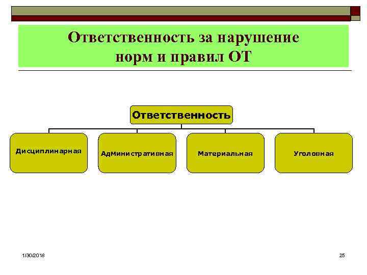  Ответственность за нарушение норм и правил ОТ Ответственность Дисциплинарная Административная Материальная Уголовная 1/30/2018