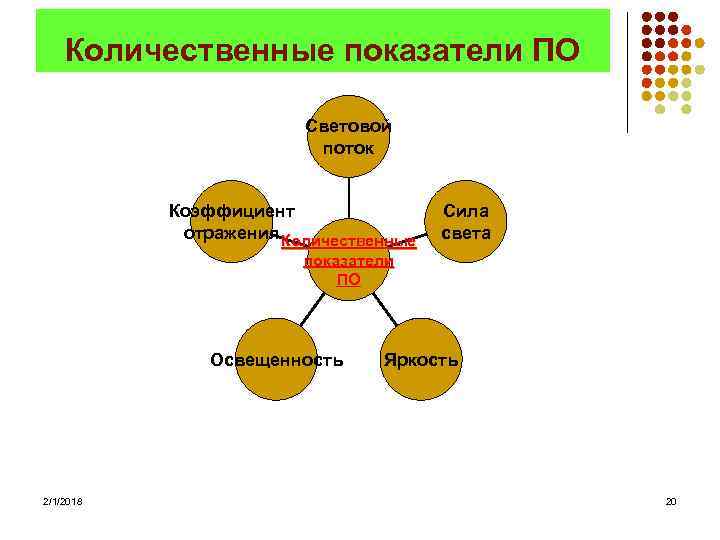 Количественные показатели ПО Световой поток Коэффициент отражения Количественные Сила света показатели ПО Освещенность 2/1/2018