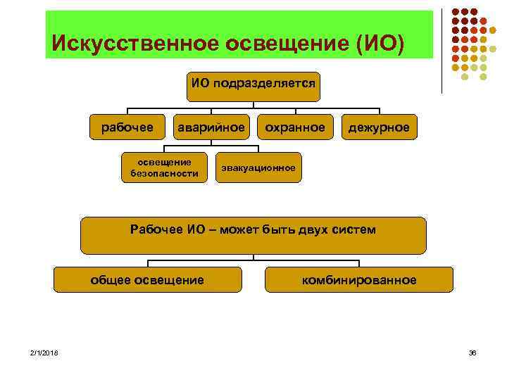 Искусственное освещение (ИО) ИО подразделяется рабочее аварийное освещение безопасности охранное дежурное эвакуационное Рабочее ИО