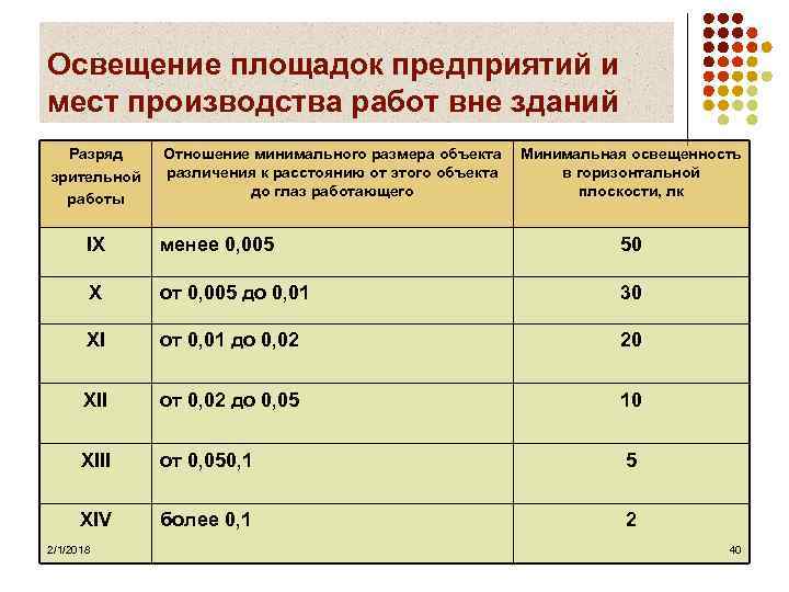 Освещение площадок предприятий и мест производства работ вне зданий Разряд зрительной работы Отношение минимального