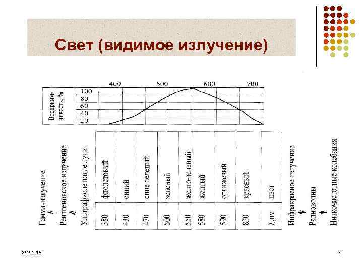Свет (видимое излучение) 2/1/2018 7 