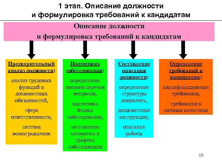 Подготовка по должности. Описание должности. Этапы анализа должности. Составить описание должности. Должность описание должности.