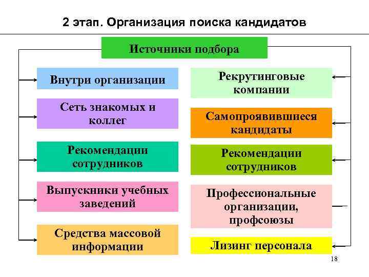 Найти организовать. Источники поиска кандидатов. Внешние источники поиска кандидатов. Виды поиска кандидатов. Источники отбора кандидатов.