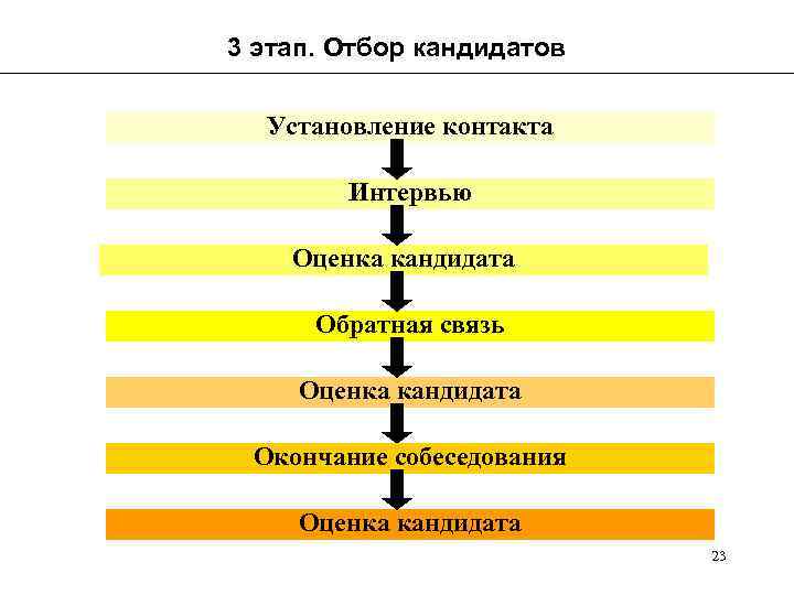 3 этап. Отбор кандидатов Установление контакта Интервью Оценка кандидата Обратная связь Оценка кандидата Окончание