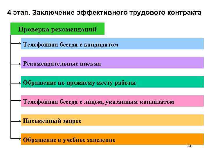 4 этап. Заключение эффективного трудового контракта Проверка рекомендаций Телефонная беседа с кандидатом Рекомендательные письма