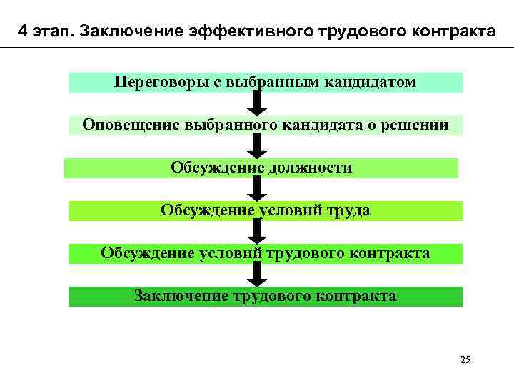 4 этап. Заключение эффективного трудового контракта Переговоры с выбранным кандидатом Оповещение выбранного кандидата о