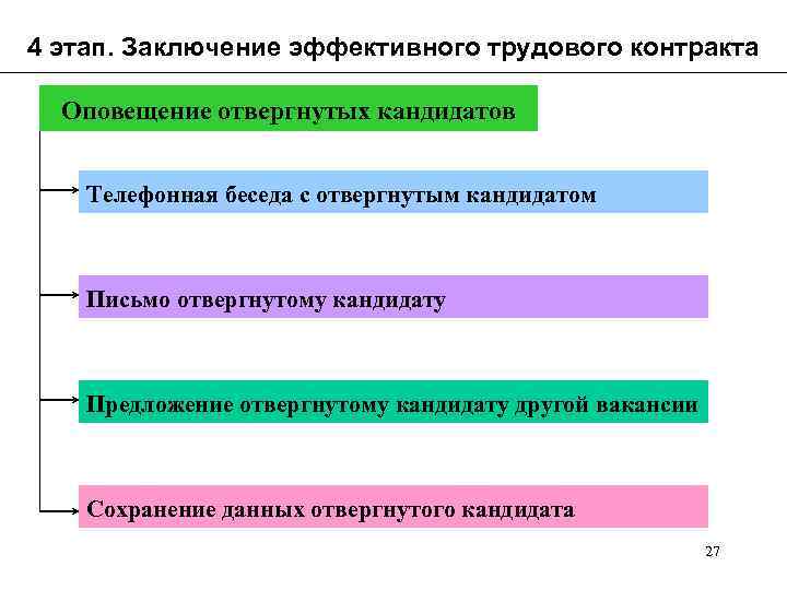 4 этап. Заключение эффективного трудового контракта Оповещение отвергнутых кандидатов Телефонная беседа с отвергнутым кандидатом