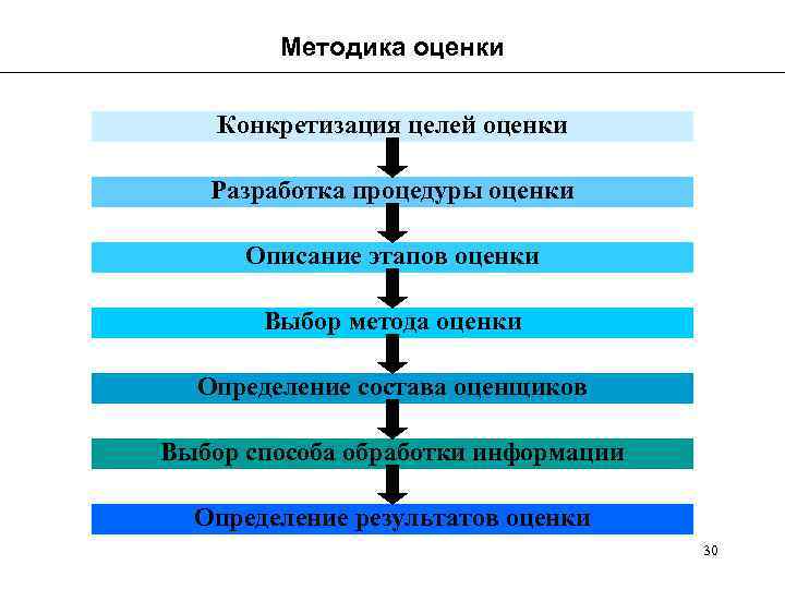 Методика оценки Конкретизация целей оценки Разработка процедуры оценки Описание этапов оценки Выбор метода оценки