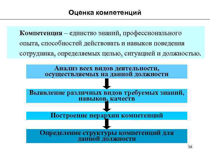 Оценка компетенций Компетенция – единство знаний, профессионального опыта, способностей действовать и навыков поведения сотрудника,