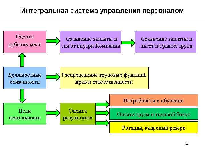 Интегральная система управления персоналом Оценка рабочих мест Сравнение заплаты и льгот внутри Компании Должностные