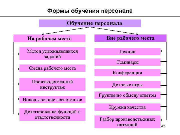 Использование форм обучения