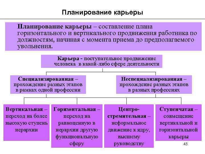 Планирование карьеры – составление плана горизонтального и вертикального продвижения работника по должностям, начиная с