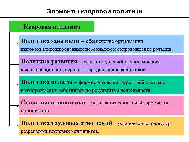 Политика кадров примеры. Составные элементы кадровой политики. Составные части кадровой политики организации.. Основные направления (элементы) кадровой политики организации.. Элементы концепции кадровой политики.