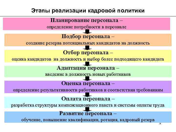 Уровни кадровой стратегии