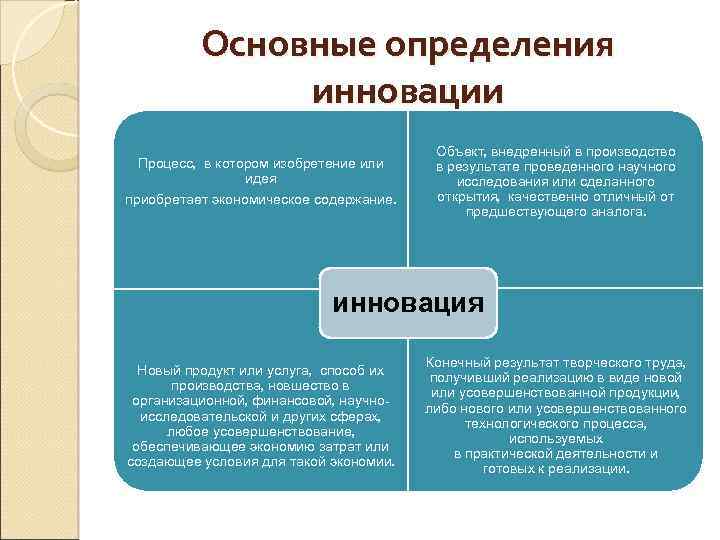 Основные определения инновации Процесс, в котором изобретение или идея приобретает экономическое содержание. Объект, внедренный
