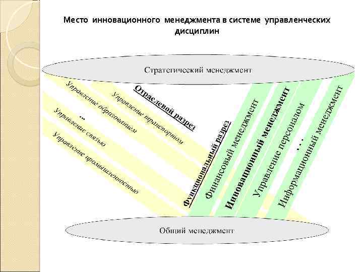 Место инновационного менеджмента. Место в менеджменте. Инновационный менеджмент в структуре управленческой. Тонкие места в системе менеджмента. Место менеджмента инноваций в системе управленческих дисциплин..