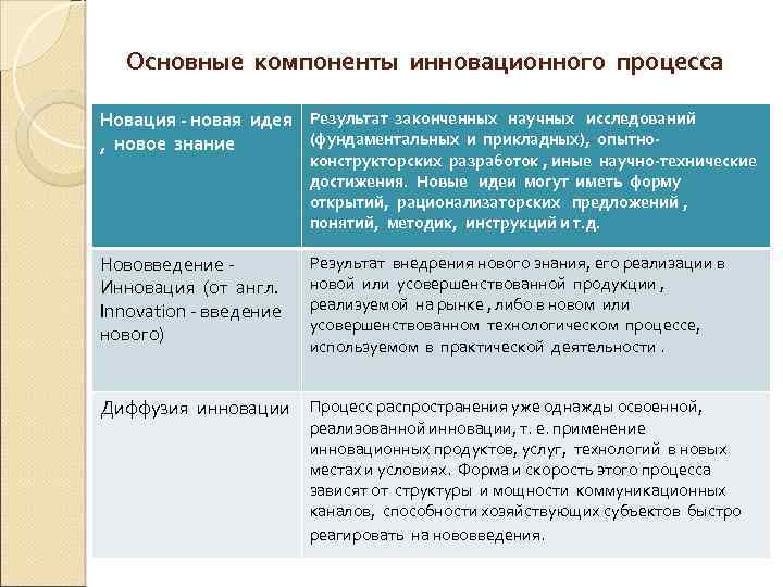Основные компоненты инновационного процесса Новация - новая идея Результат законченных научных исследований (фундаментальных и