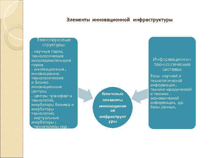 Элементы инновационной инфраструктуры Технопарковые структуры: - научные парки, технологические иисследовательские парки; - инновационные ,