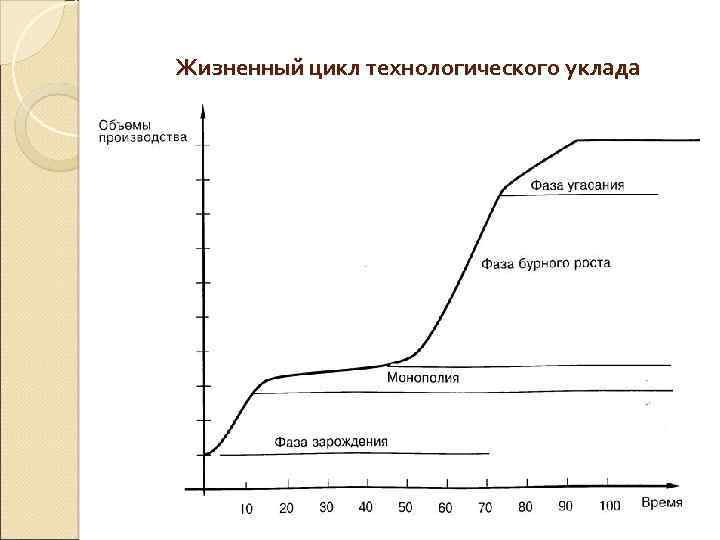 Фазы развития технологического уклада на Кривой его жизненного цикла. Циклы технологического развития России 8 класс.